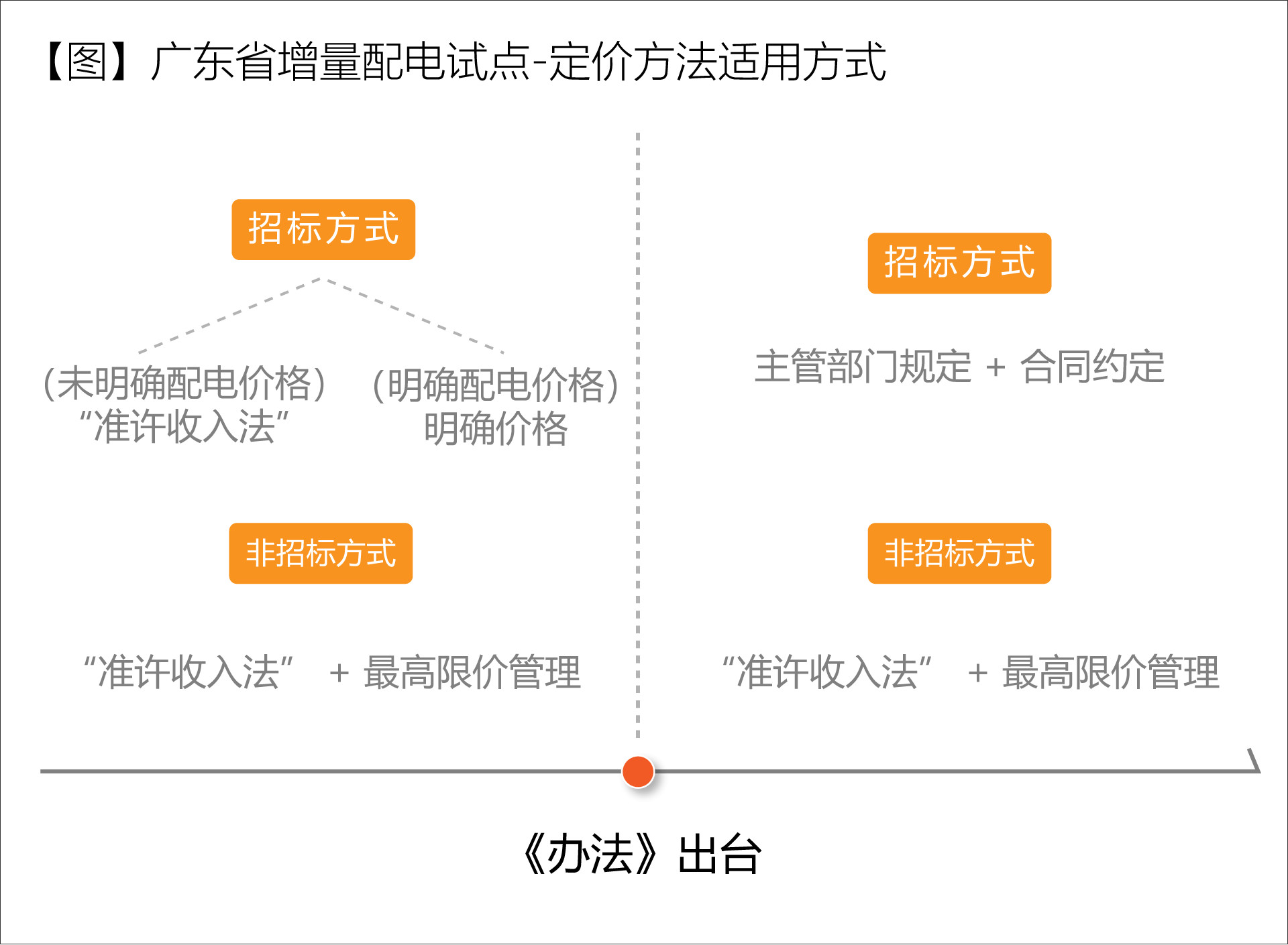 廣東省增量配電價格怎么定？增量配電網(wǎng)企業(yè)怎樣與電網(wǎng)結(jié)算？