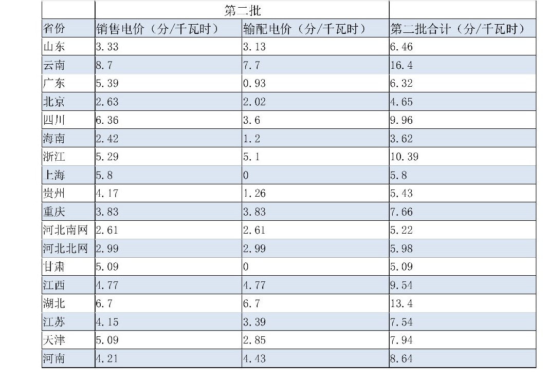 兩次降低一般工商業(yè)電價 是否可以交給市場？