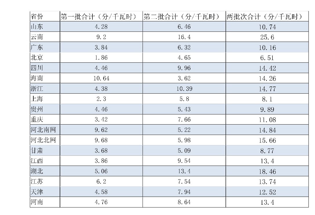 兩次降低一般工商業(yè)電價 是否可以交給市場？