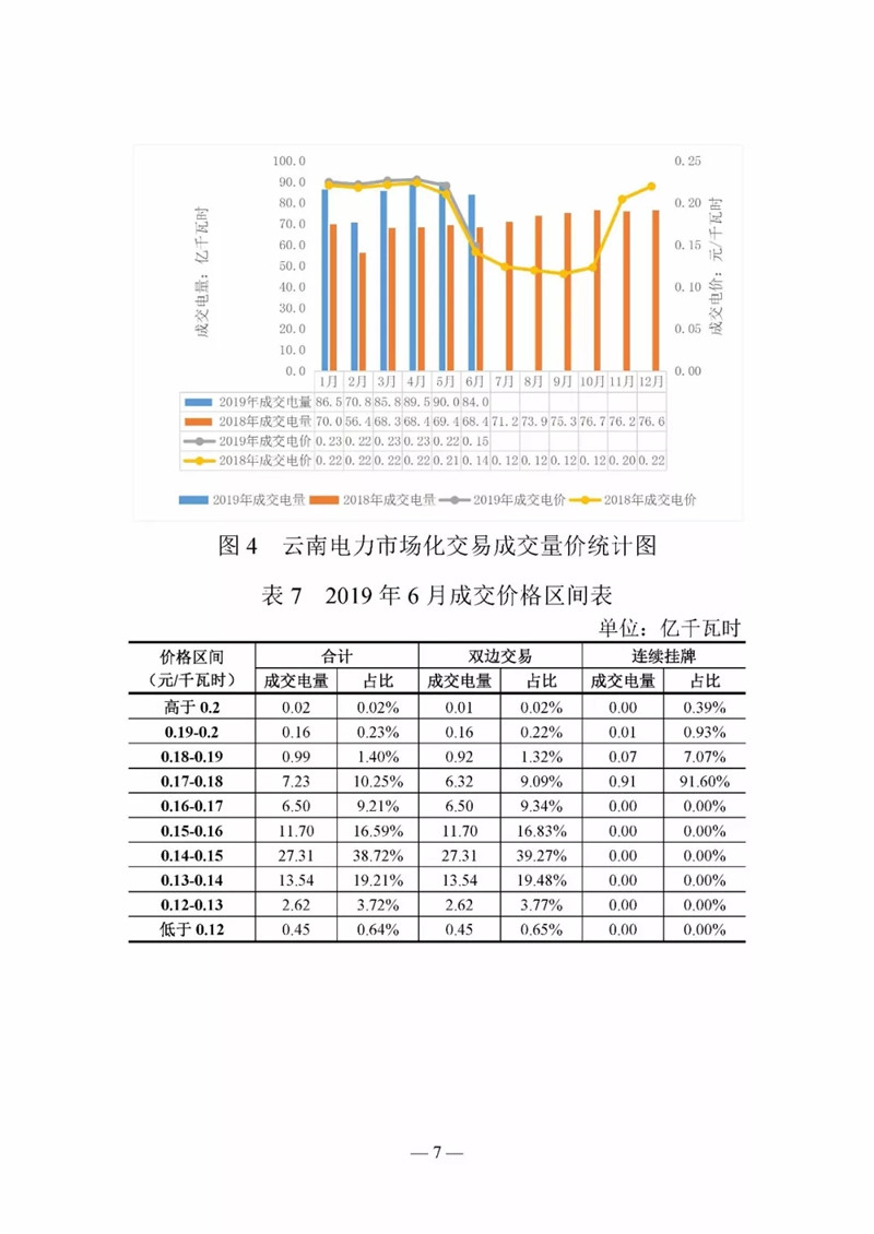 云南電力交易月報(bào)（2019年6月）：省內(nèi)市場化交易電量90.05億千瓦時(shí)