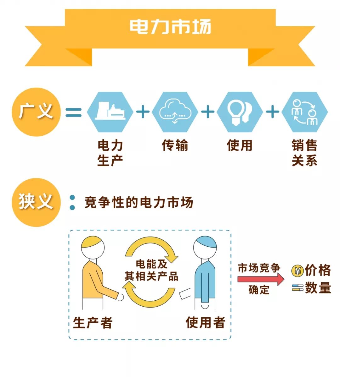 電力市場(chǎng)的基本概念及市場(chǎng)成員有哪些？