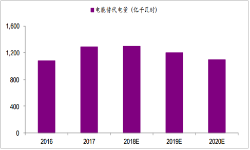 2019年中國全社會(huì)用電量分析及預(yù)測(cè)
