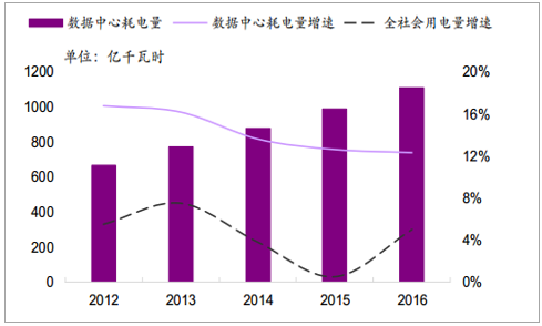 2019年中國全社會(huì)用電量分析及預(yù)測(cè)