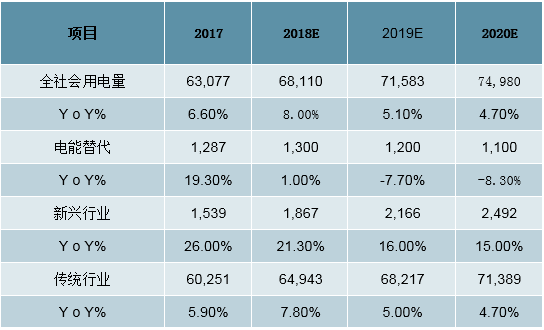 2019年中國全社會(huì)用電量分析及預(yù)測(cè)