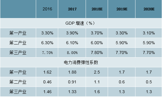 2019年中國全社會(huì)用電量分析及預(yù)測(cè)