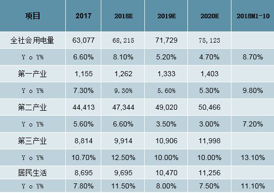 2019年中國全社會(huì)用電量分析及預(yù)測(cè)