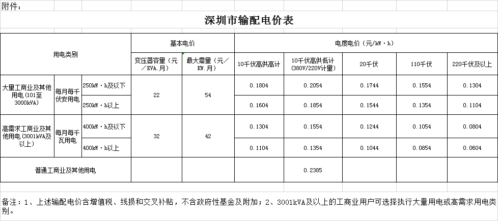 廣東省降低輸配電價2.07分/千瓦時 自7月1日起執(zhí)行