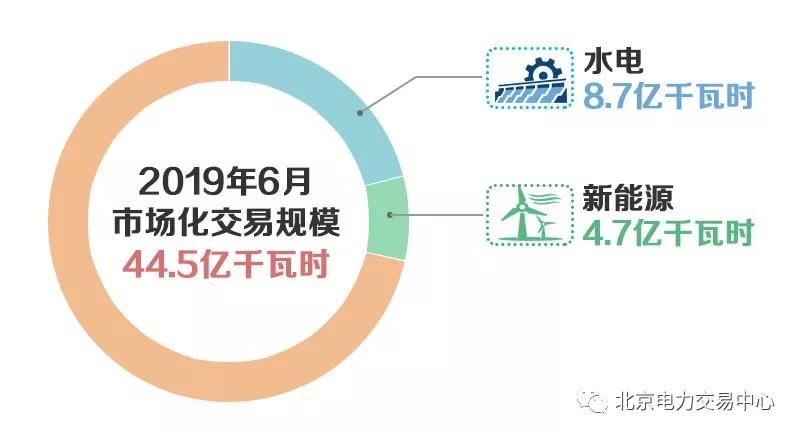 北京2019年6月市場(chǎng)化交易規(guī)模44.5億千瓦時(shí)