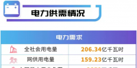 四川電網(wǎng)2019年電網(wǎng)和市場運(yùn)行5月執(zhí)行信息披露：全社會用電量206.34億千瓦時(shí)