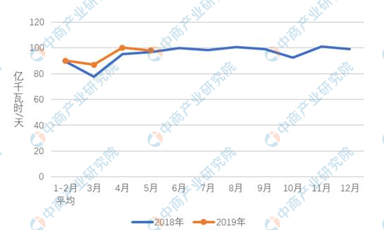 2019年1-5月中國(guó)電力行業(yè)運(yùn)行情況分析