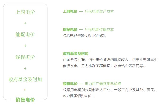 關(guān)于電價 你想知道的都在這里