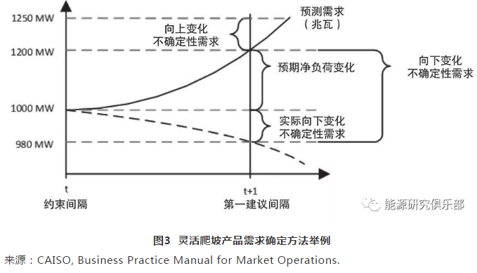 美國(guó)輔助服務(wù)市場(chǎng)改革趨勢(shì)及借鑒意義