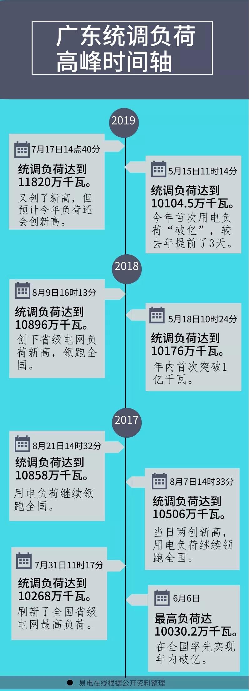 領跑全國 廣東上半年用電量最大