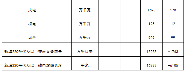 新疆非全電量用戶優(yōu)先購(gòu)電計(jì)劃：7月22日13:00截止