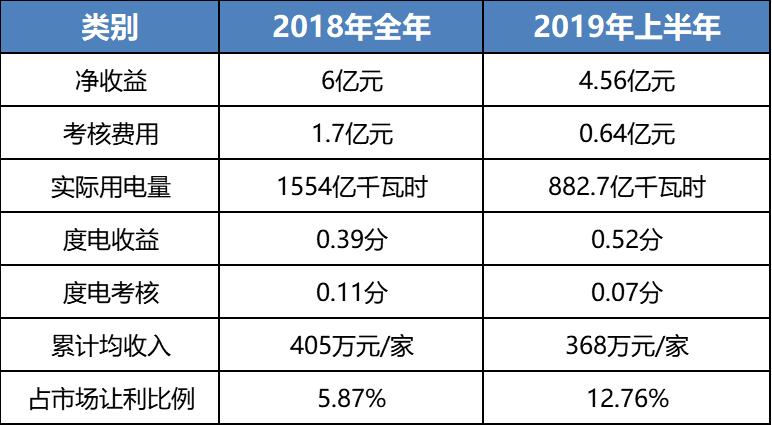 售電成績單！上半年廣東售電公司賺4.56億