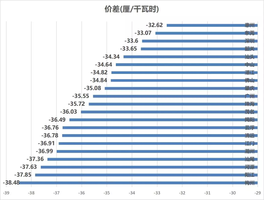 售電成績單！上半年廣東售電公司賺4.56億