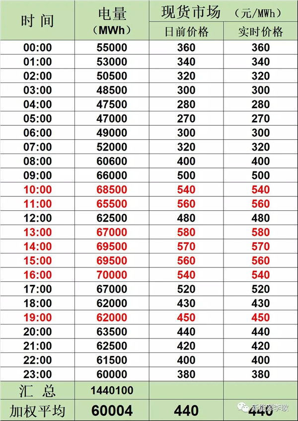 目錄電價即將被顛覆 都準備好了么？-浙江篇