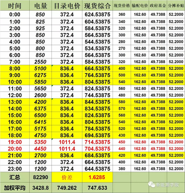 目錄電價即將被顛覆 都準備好了么？-浙江篇