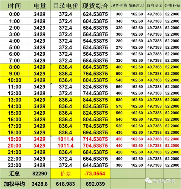 目錄電價即將被顛覆 都準備好了么？-浙江篇