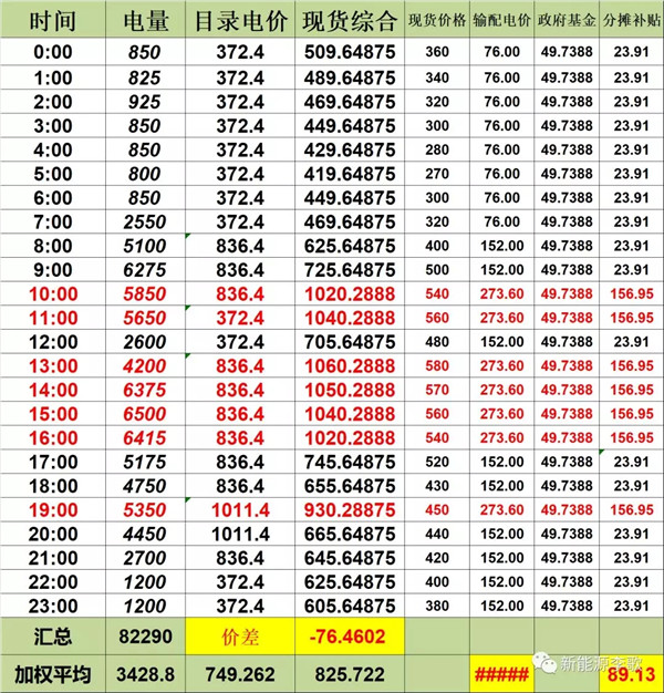 目錄電價即將被顛覆 都準備好了么？-浙江篇