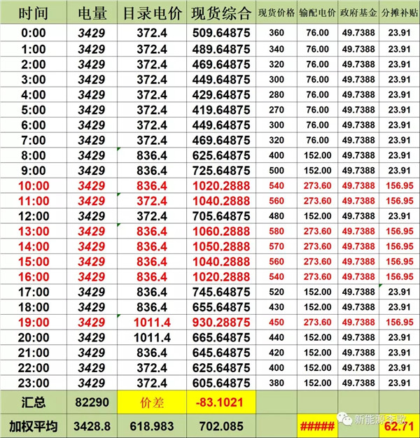 目錄電價即將被顛覆 都準備好了么？-浙江篇