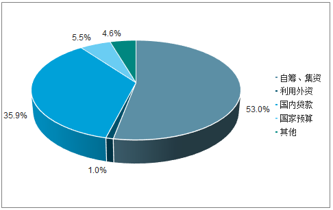 決定電力投資能力的三大主要變量：電價(jià)、用電量、管制模式