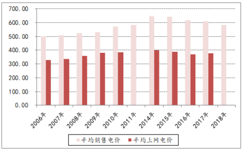 決定電力投資能力的三大主要變量：電價(jià)、用電量、管制模式