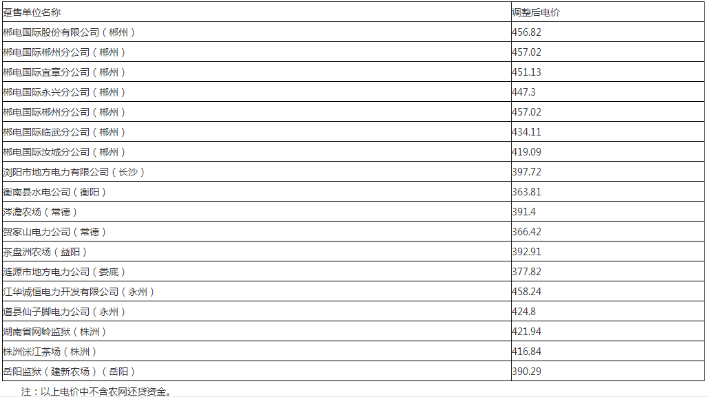 湖南調(diào)整綜合躉售電價(jià)：7月1日起下調(diào)各躉售單位綜合躉售電價(jià)每千千瓦時(shí)15.6元