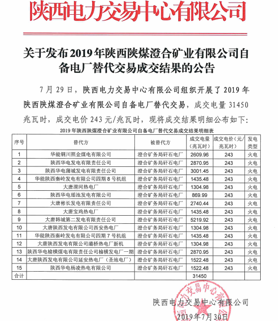 2019年陜西陜煤澄合礦業(yè)有限公司自備電廠替代交易結(jié)果：成交電量31450兆瓦時(shí)