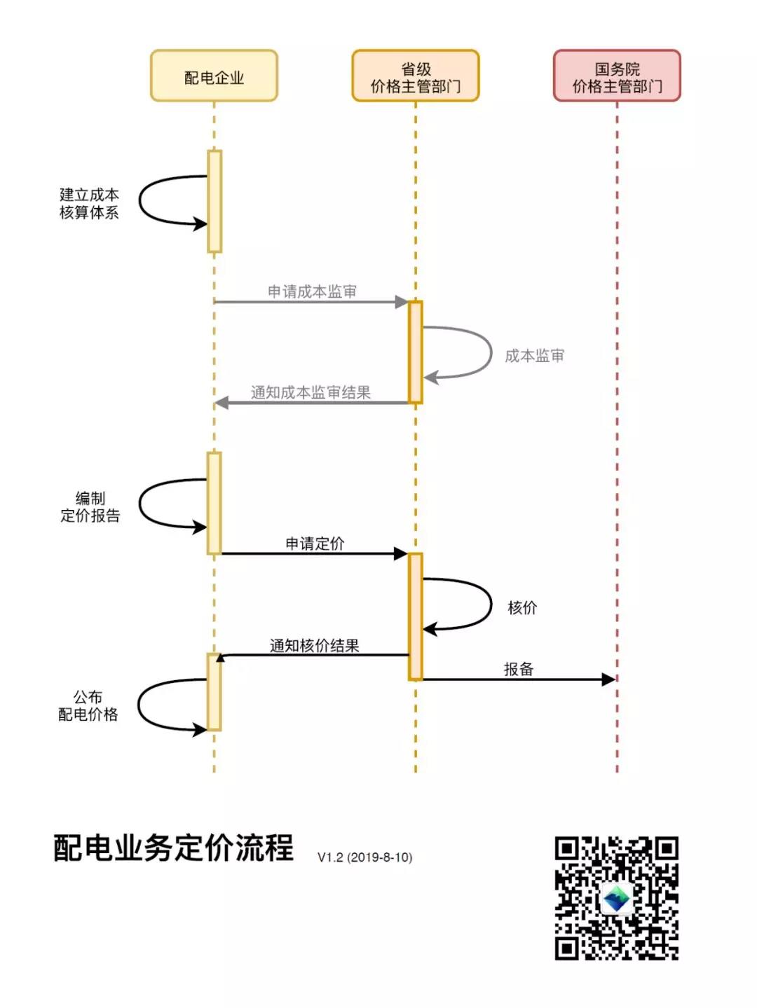 配電企業(yè)收費定價調價程序解析