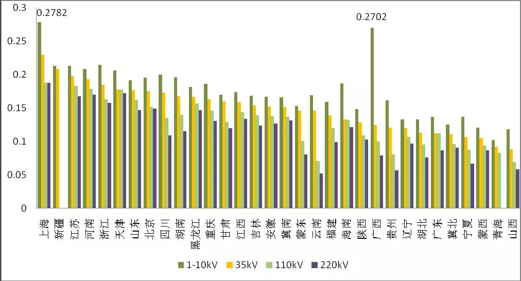 增量配電業(yè)務(wù)改革進展及問題與對策研究