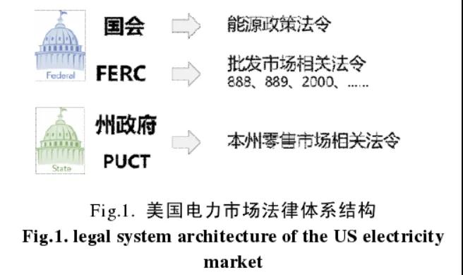 法律政策在美國電力市場發(fā)展中的作用及相關啟示