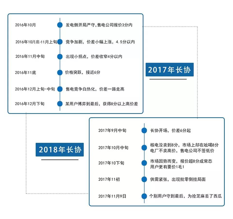 廣東電力市場的3次長協(xié)交易經(jīng)驗總結(jié)