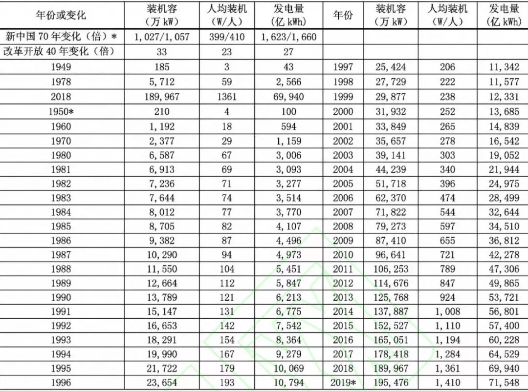 中國(guó)電力工業(yè)70年發(fā)展成就：電力體制機(jī)制日趨完善