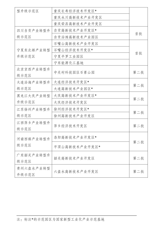 發(fā)改委進(jìn)一步推進(jìn)產(chǎn)業(yè)轉(zhuǎn)型升級(jí)示范區(qū)建設(shè)（附47家產(chǎn)業(yè)轉(zhuǎn)型升級(jí)示范區(qū)和示范園區(qū)名單）