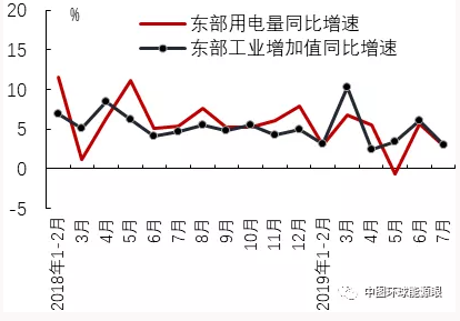 2019年7月區(qū)域經(jīng)濟增長與用電量比較分析