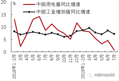 2019年7月區(qū)域經(jīng)濟增長與用電量比較分析