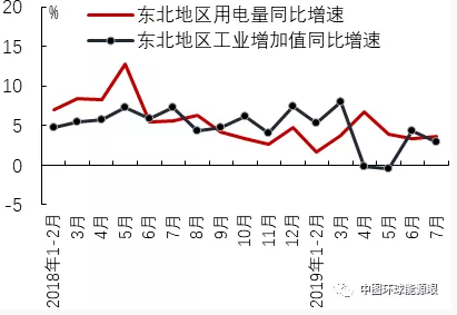2019年7月區(qū)域經(jīng)濟增長與用電量比較分析