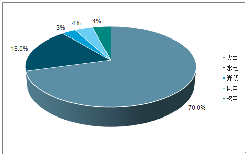 2019年中國電力行業(yè)各電源需求與供求發(fā)展預測：市場化交易規(guī)模進一步擴大
