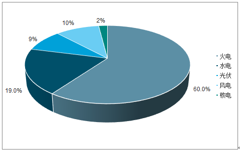 2019年中國電力行業(yè)各電源需求與供求發(fā)展預測：市場化交易規(guī)模進一步擴大
