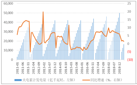 2019年中國電力行業(yè)各電源需求與供求發(fā)展預測：市場化交易規(guī)模進一步擴大