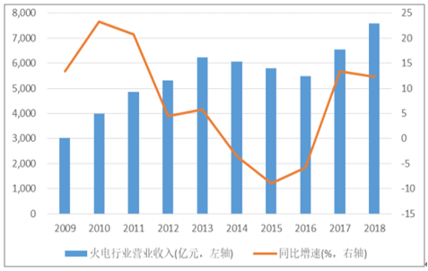 2019年中國電力行業(yè)各電源需求與供求發(fā)展預測：市場化交易規(guī)模進一步擴大