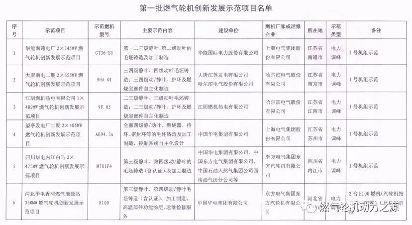 國家能源局關(guān)于第一批燃氣輪機創(chuàng)新發(fā)展示范項目的復(fù)函
