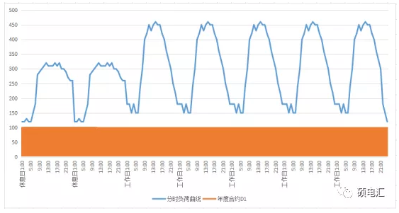 電力中長期合約如何進行曲線分解？