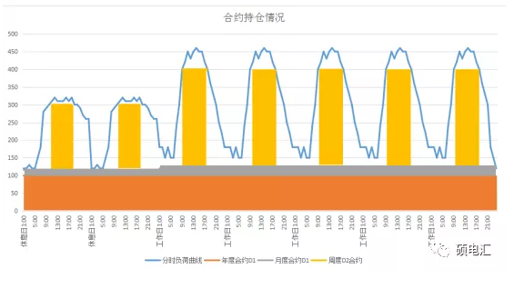 電力中長期合約如何進行曲線分解？