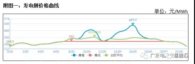 猶猶豫豫簽長協(xié) 廣東電力市場主體在迷茫什么？