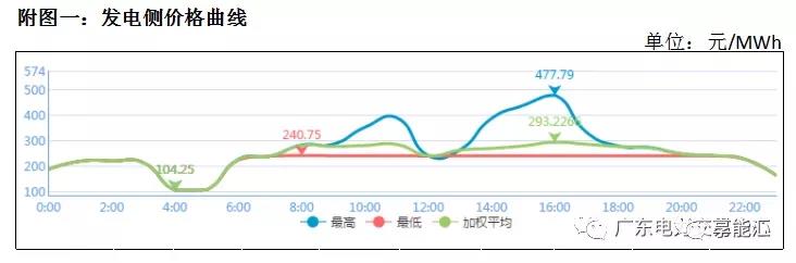 猶猶豫豫簽長協(xié) 廣東電力市場主體在迷茫什么？