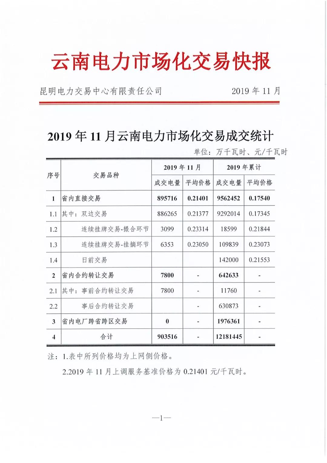 昆明電力交易中心發(fā)布11月電力市場化交易快報：平均電價0.21401元/千瓦時