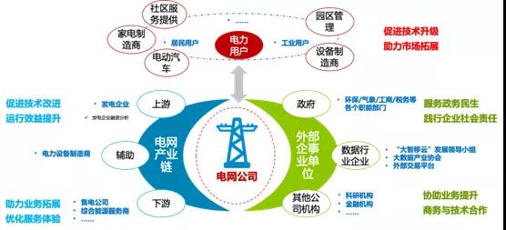 泛在電力物聯(lián)網建設下看電網企業(yè)數(shù)據變現(xiàn)之路