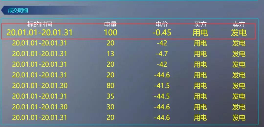 廣東年度集中交易再現(xiàn)“烏龍指” 驚現(xiàn)-0.45厘價(jià)差